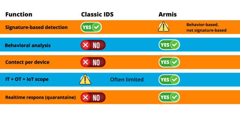 Armis versus Classical IDS - 5 functions