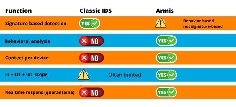 Armis vs Classical IDS - 5 functions