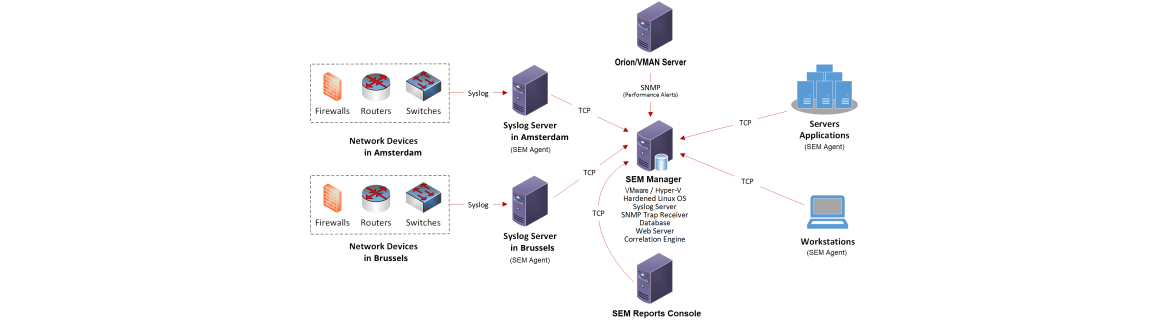 SIEM ICT Network Architecture