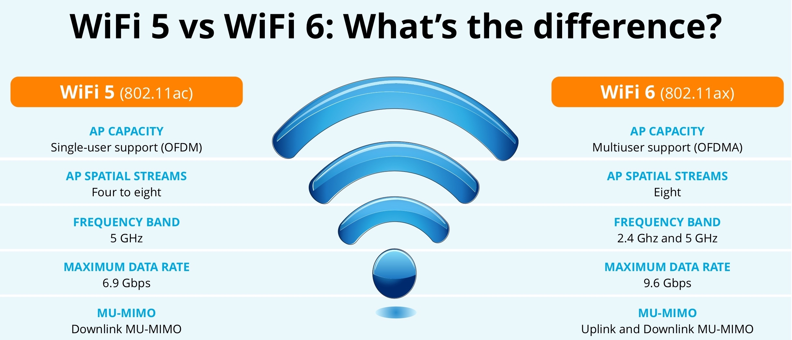 WiFi 5 vs WiFi 6 – wat is de beste keuze?