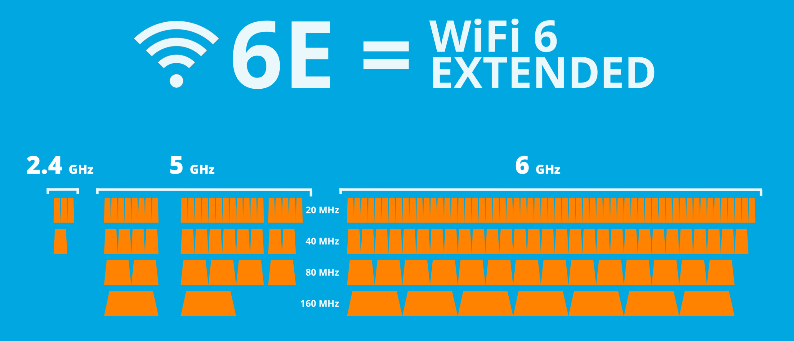 WiFi 6 E – Wat is de toegevoegde waarde?