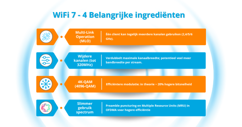 WiFi 7 Uitgelegd - 4 belangrijke elementen - blog