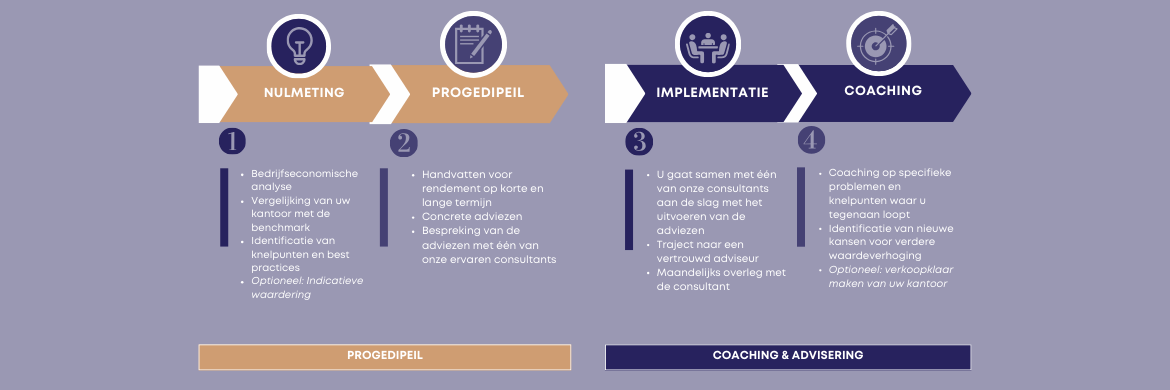 Infographic rendementsverbetering accountants- en administratiekantoor