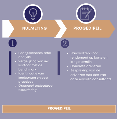 Infographic rendementsverbetering accountants- en administratiekantoor