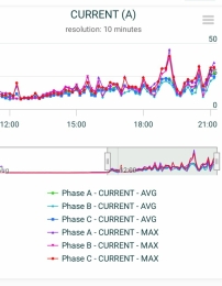 Meetwaarde slimme verdeelkast slimme verdeelkast huren