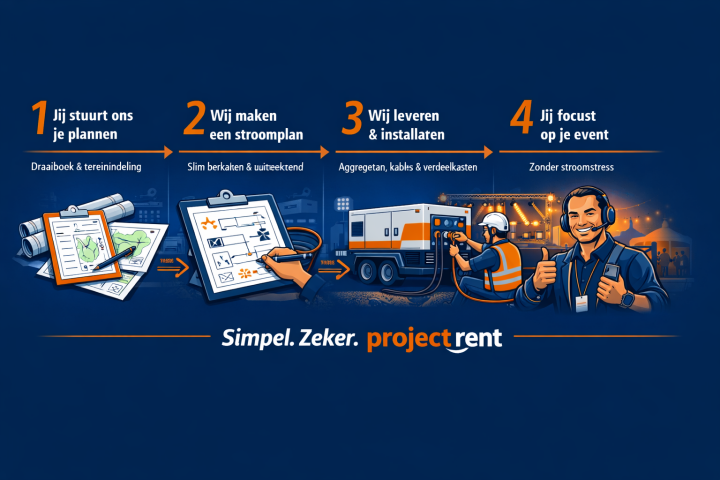 stappenplan projectrent