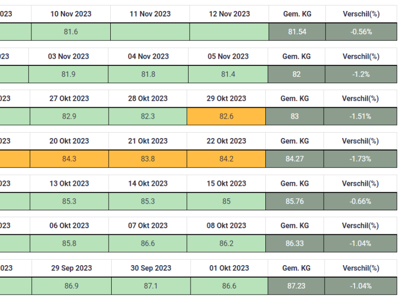 Resultaat gewichtsafname