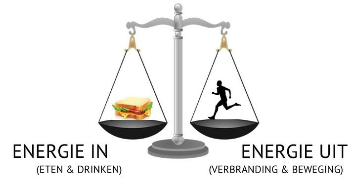 Je valt alleen af in een negatieve energiebalans