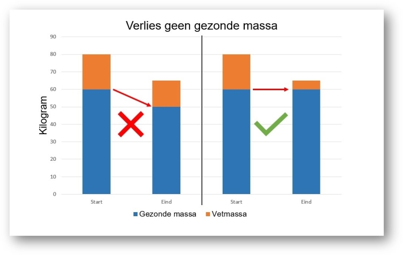 wat is een gezond afvaltempo - verlies geen gezonde massa