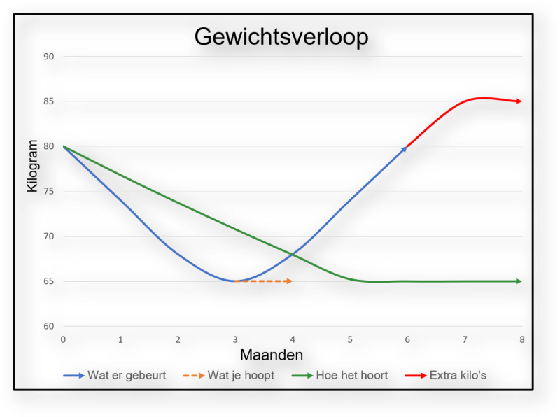 wat is een gezond afvaltempo - verlies geen gezonde massa