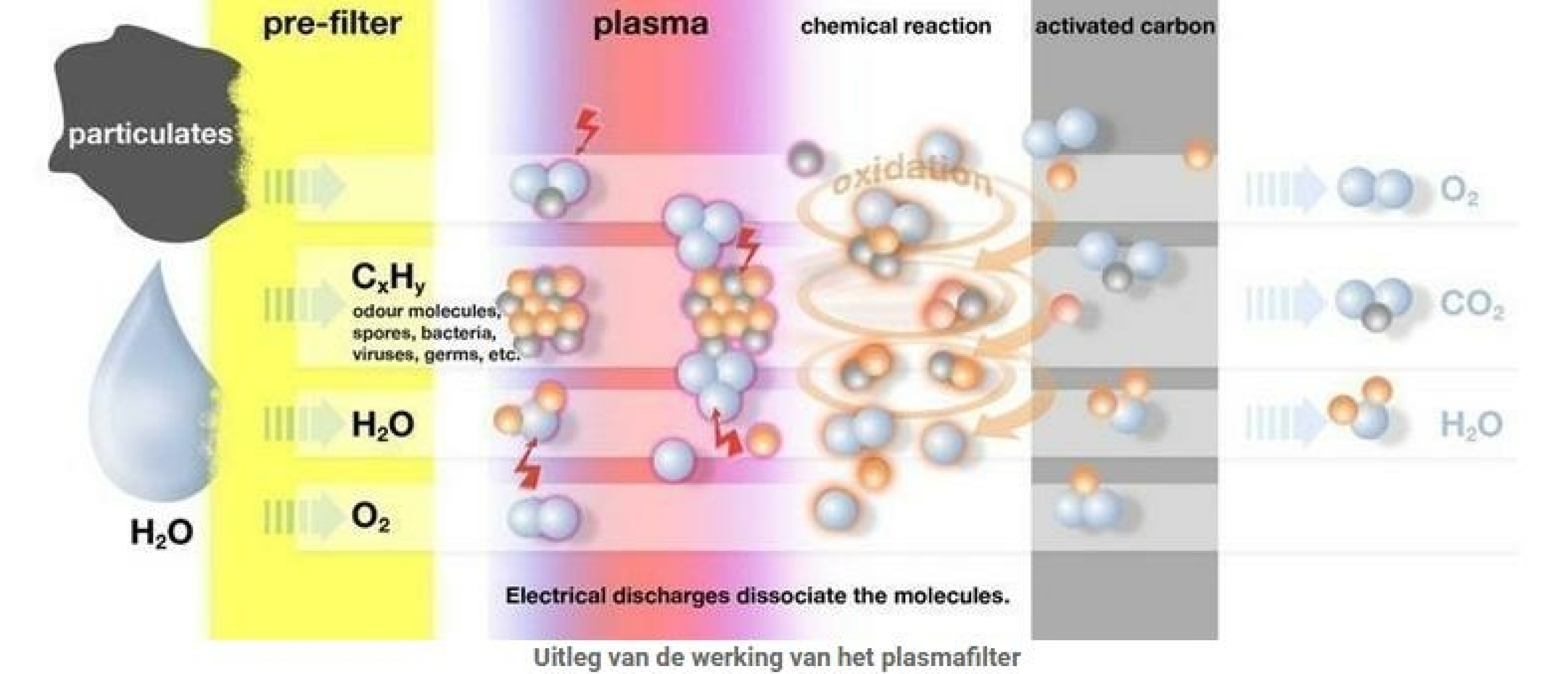 Hoe werkt plasmatechniek?