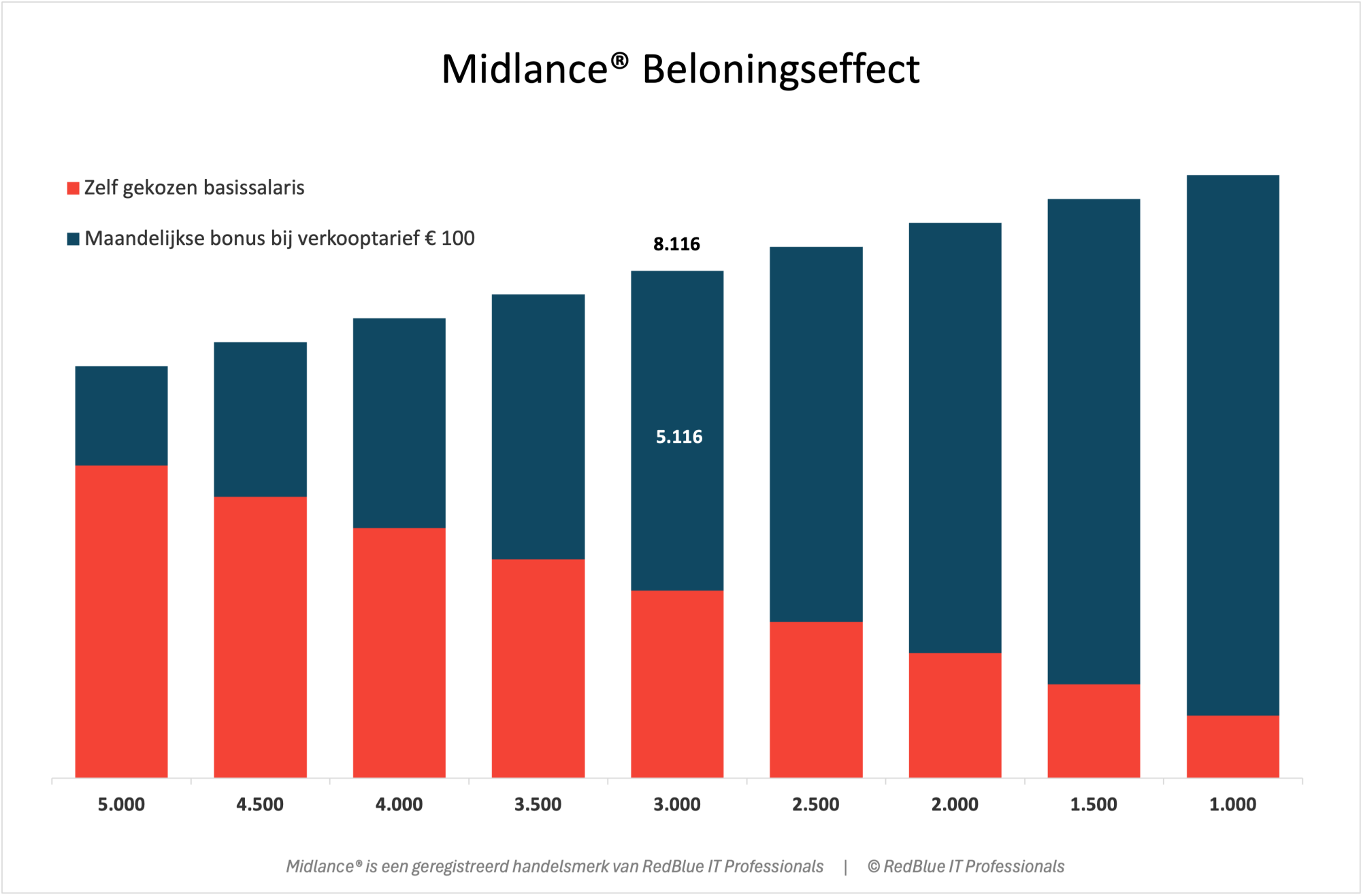 Midlance Beloningseffect