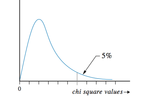 The chi-square distribution