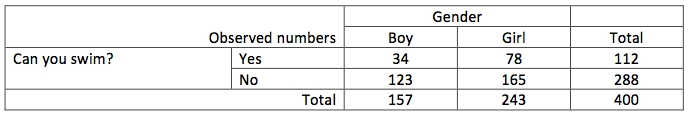 Contingency tables - chi-square test