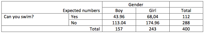 Contingency tables - chi-square test