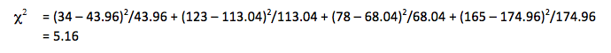 chi-square test for contingency tables