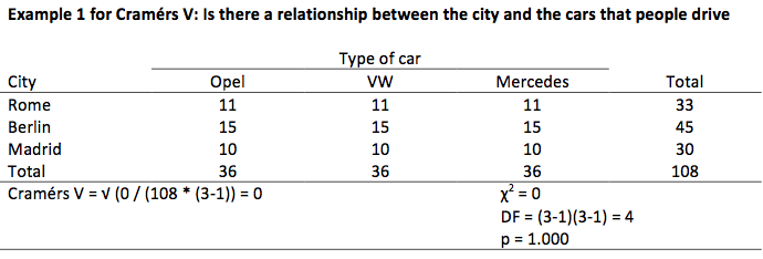Cramers V - example 1