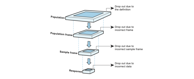 The flow from population to response