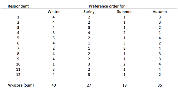 Example of the Friedman test