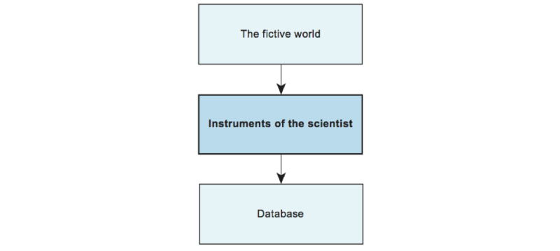 With simulation the data are generated