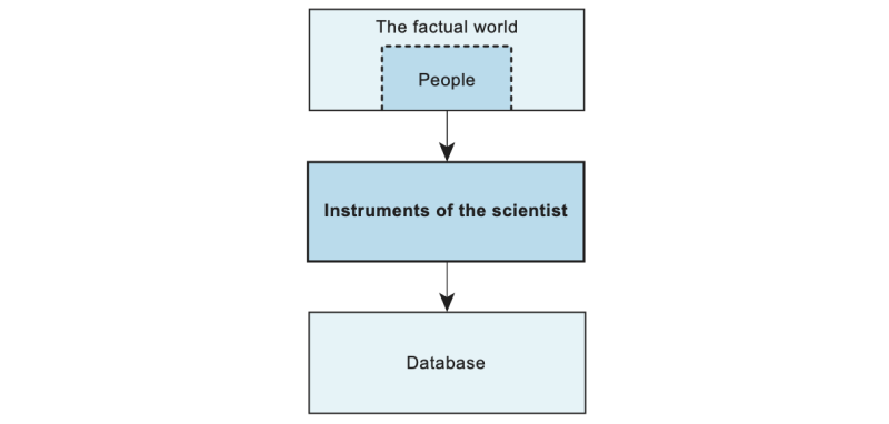 Measuring using instruments