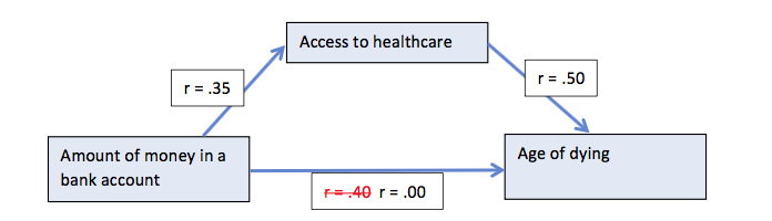 Medeiation (example 3)