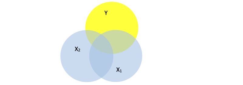 Venn diagram of multiple correlation with 2 X's