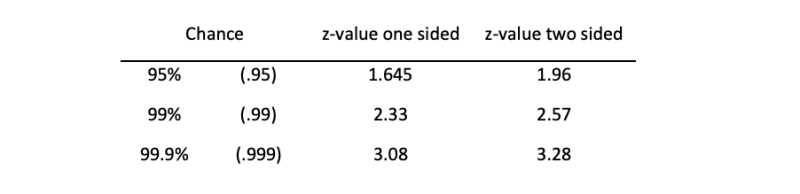 Relevant z-scores of the normal distribution