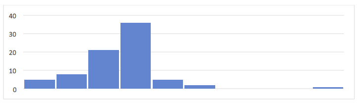 Should outliers be removed