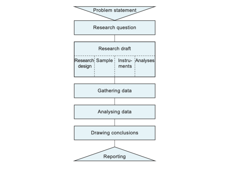 Activities of a researcher
