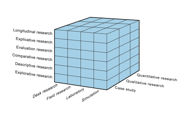 Research Cube of Research Coaches