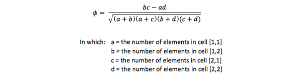 Phi Coefficient