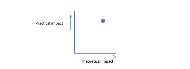 Scientifically impact of research