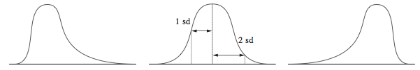 Figures to explain skewness