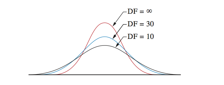 The t-distribution depends on the degrees of freedom