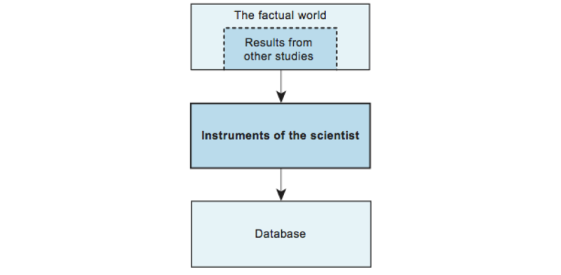 Flow diagram of transferring data