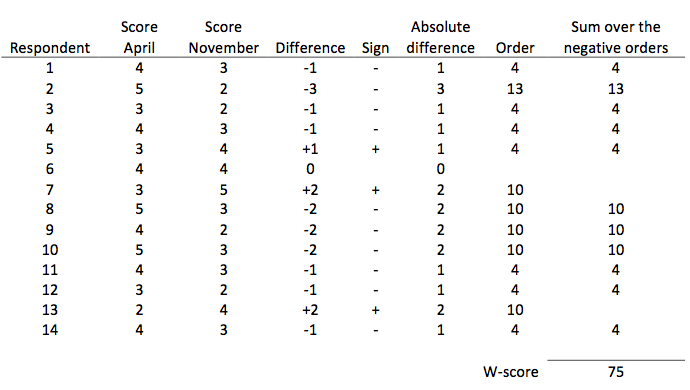 Wilcoxon test - example of the calculations