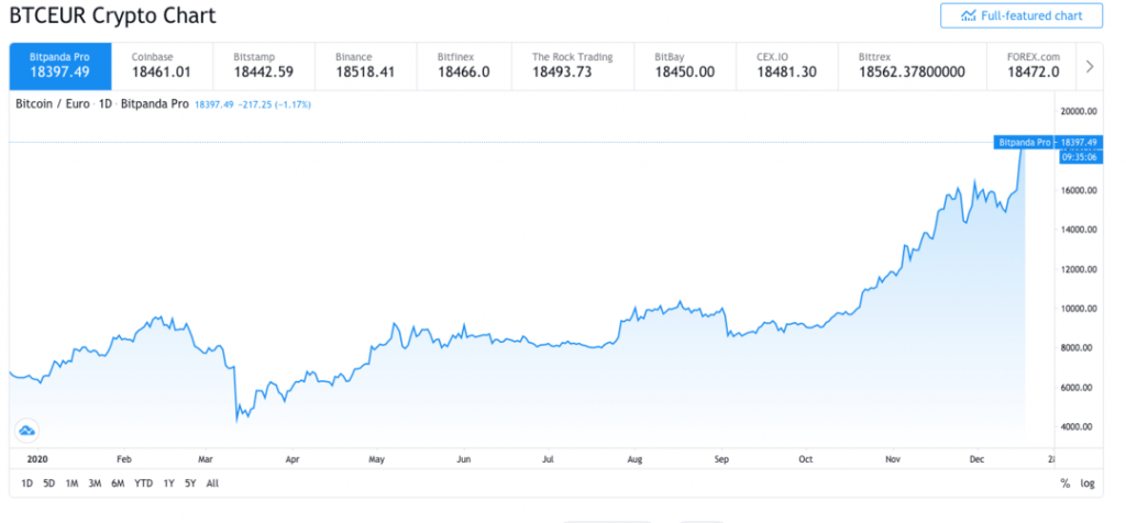 Technische Analyse Bitcoin review - Crypto Chart