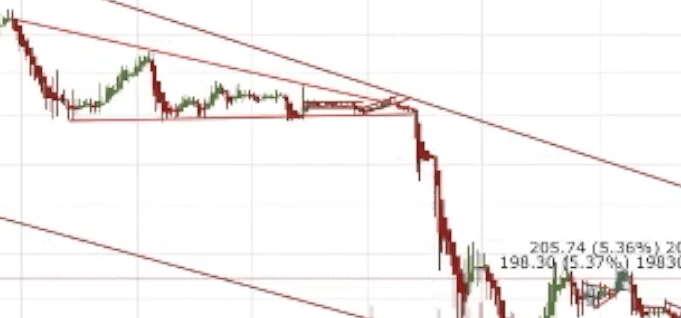 Technische Analyse Bitcoin review - Kansberekening