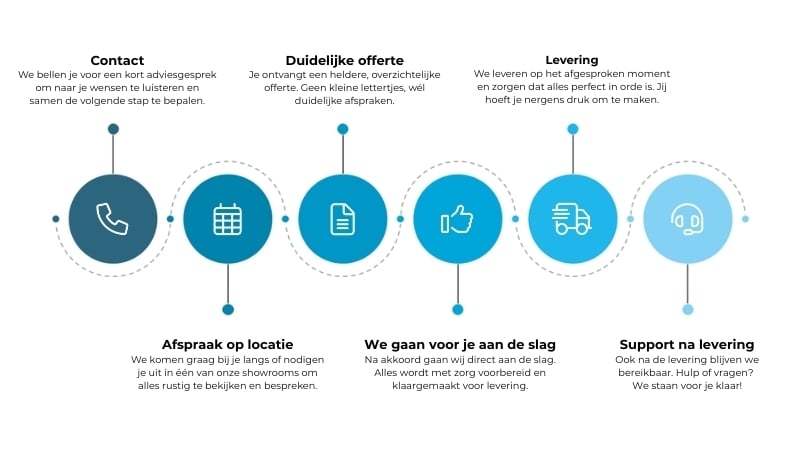 Proces van een adviesgesprek aanvragen