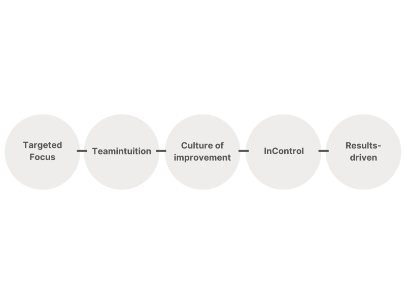 5 ICR Growth Principles as a solid foundation for the ICR cycle