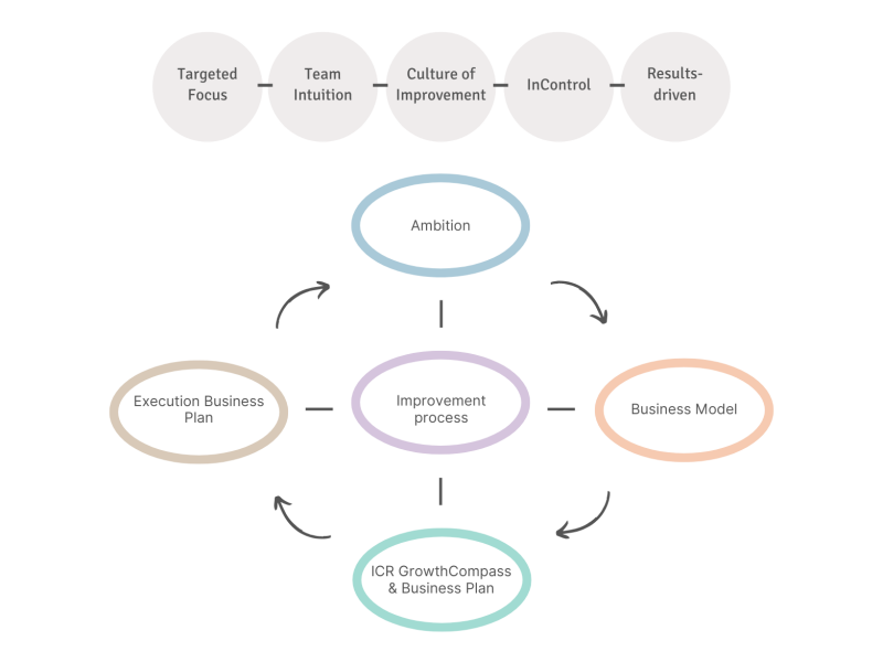 Dashboard - ICR cycle from ambition to results - incl GrowthPrinciples