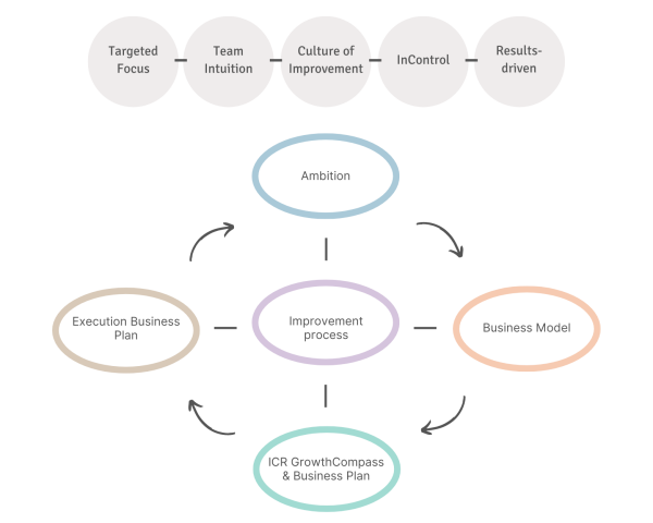 Dashboard - ICR cycle from ambition to results - including the 5 ICR GrowthPrinciples