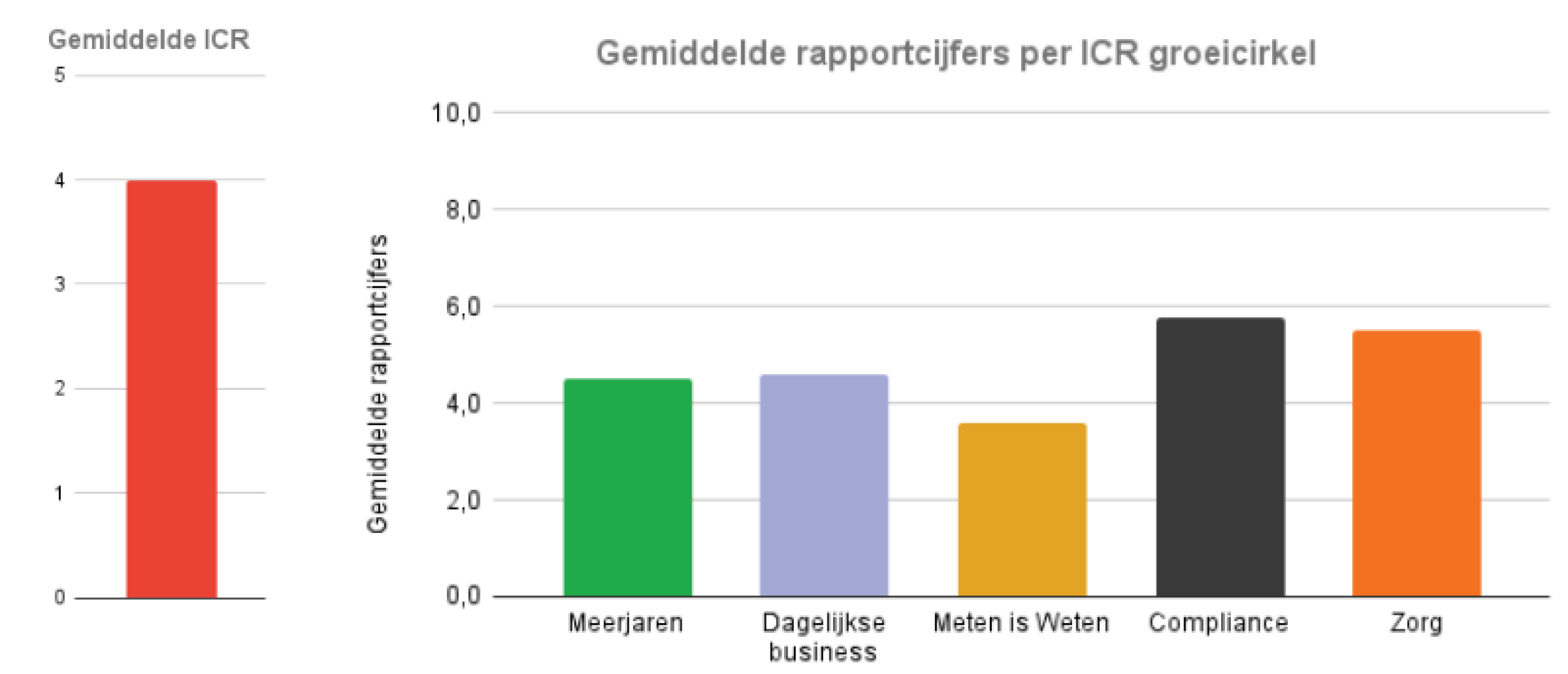 icr-benchmarking-data-vanuit-uitgevoerde-nulmetingen-in-week-7-november-2022-800-x-600-px icr-benchmarking-data-vanuit-uitgevoerde-nulmetingen-in-week-7-november-2022-800-x-600-px