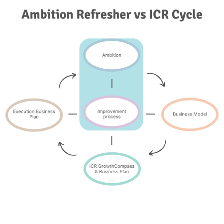 ICR cycle from ambition to results vs subscription Ambition Refresher