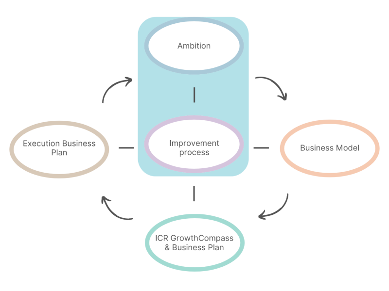 ICR cycle from ambition to results vs subscription Ambition Refresher