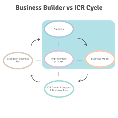 ICR cycle from ambition to results vs subscription Business Builder