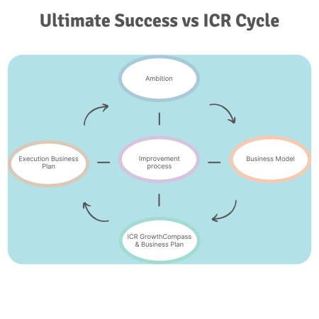 ICR cycle from ambition to results vs subscription Ultimate Success