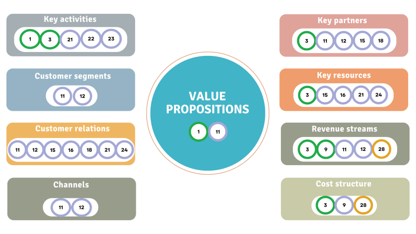 The business model demonstrates the fundamental way in which your organization creates, delivers, and sustains value