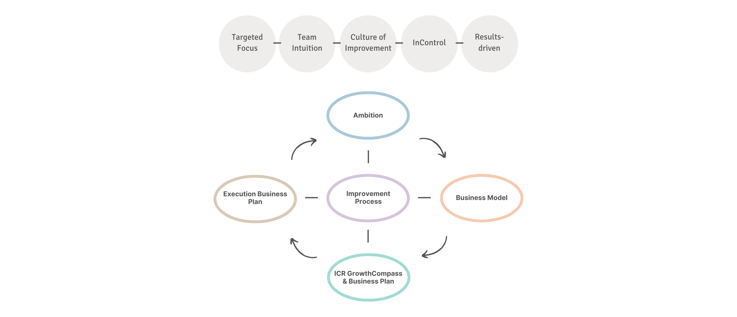 Dashboard - ICR cycle from ambition to results and GrowthPrinciples - Why Hard Work Alone Won’t Get You There
